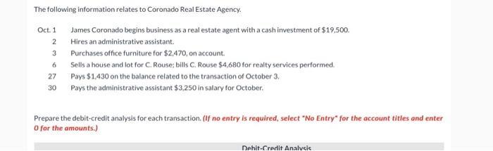The following information relates to Coronado Real Estate Agency Oct. 1 James Coronado begins business as a real estate agent