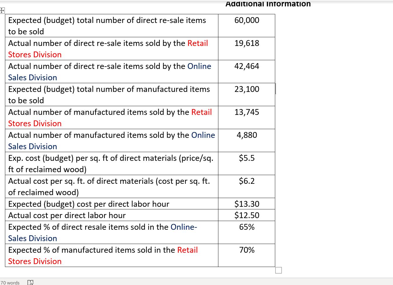 Additional Information 60,000 19,618 42,464 23,100 13,745 t- Expected (budget) total number of direct re-sale items to be sol