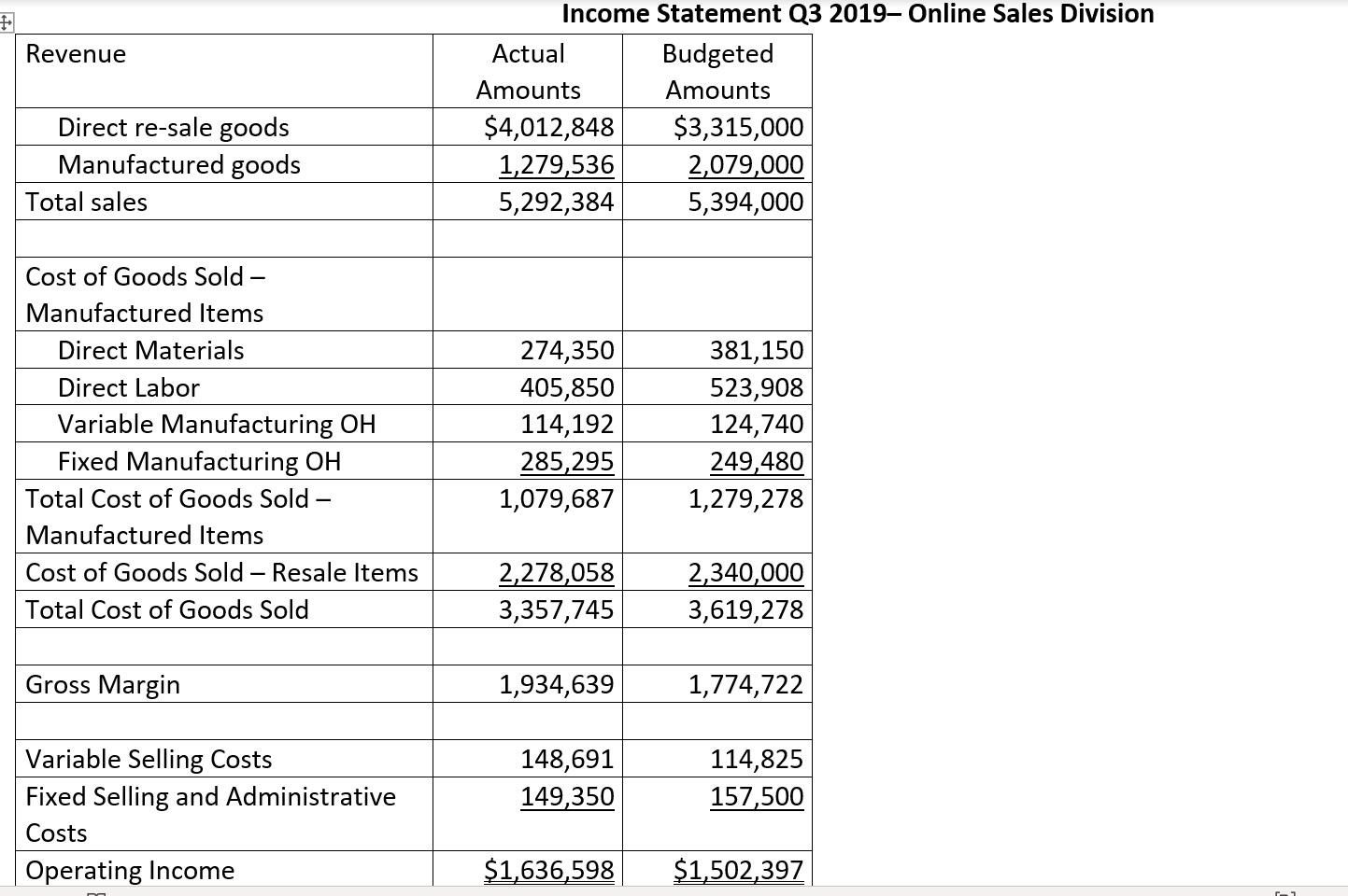 Revenue Income Statement Q3 2019, Online Sales Division Actual Budgeted Amounts Amounts $4,012,848 $3,315,000 1,279,536 2,079