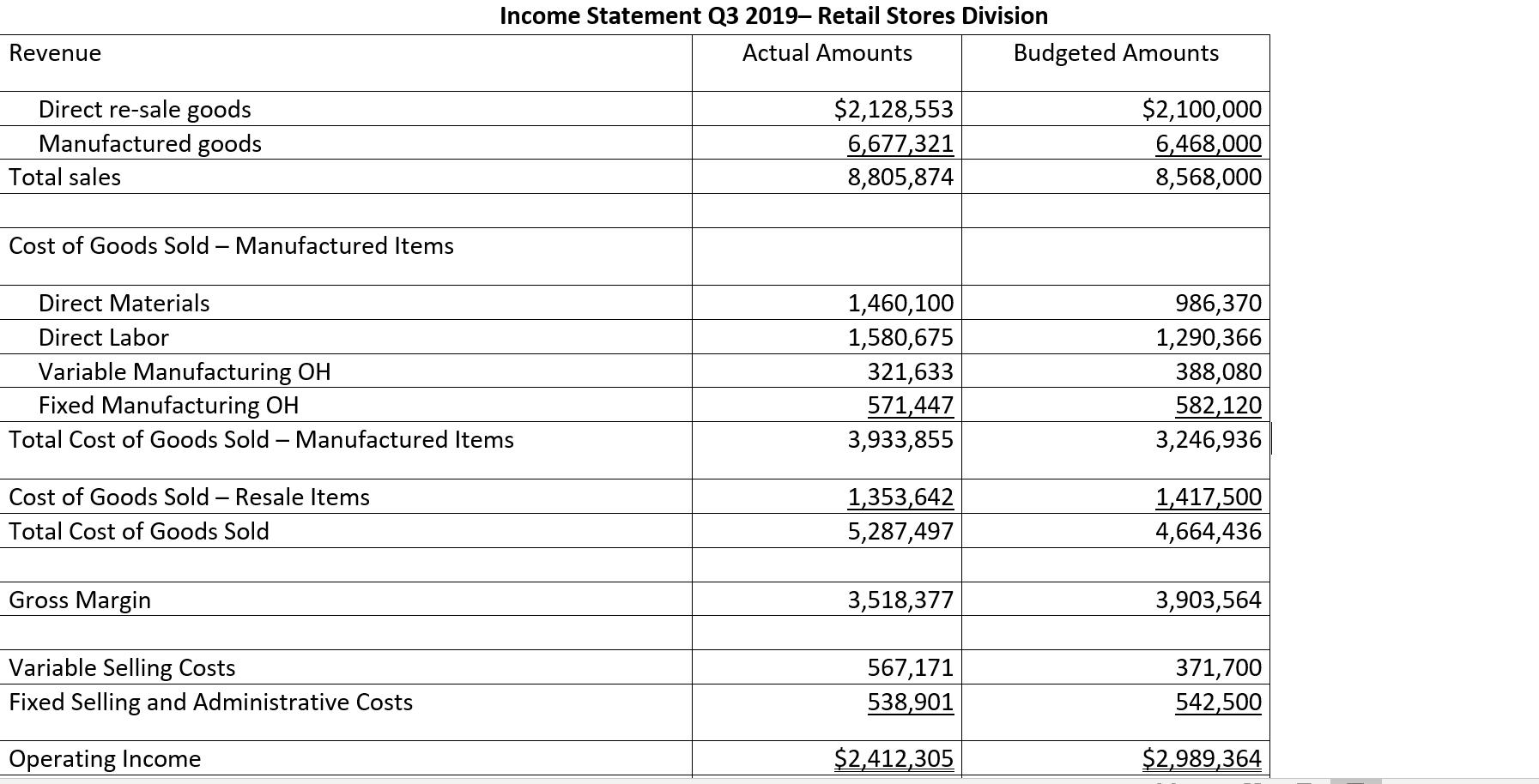 Income Statement Q3 2019– Retail Stores Division Actual Amounts Budgeted Amounts Revenue Direct re-sale goods Manufactured go