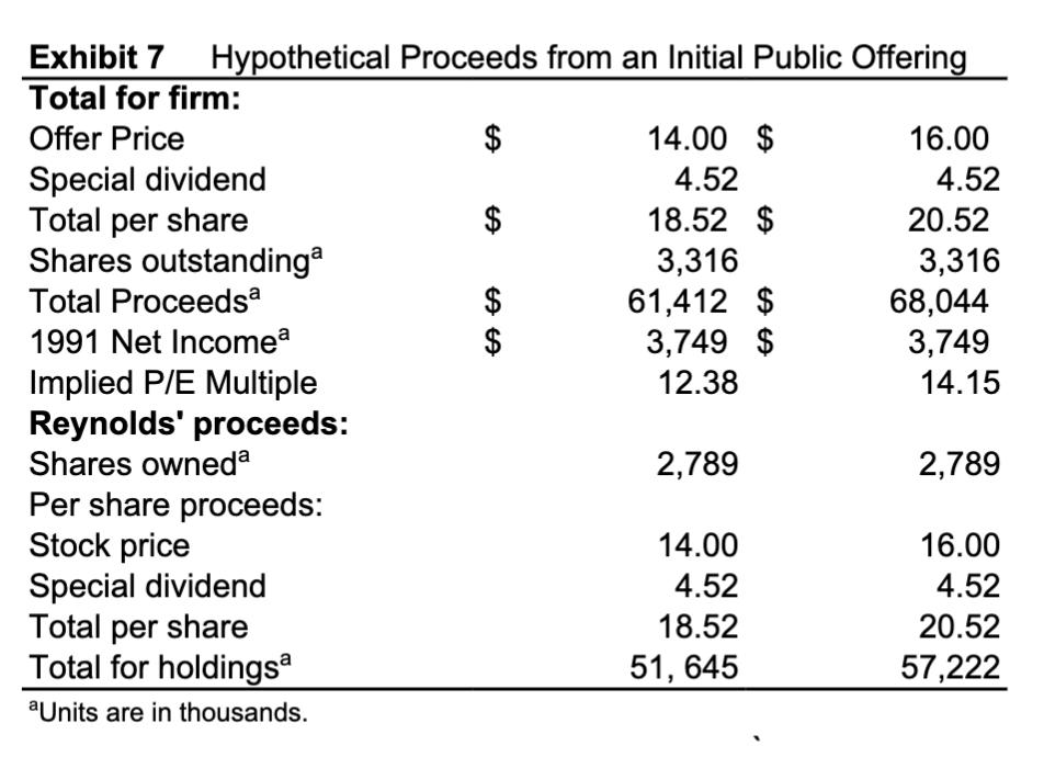 $ A A Exhibit 7 Hypothetical Proceeds from an Initial Public Offering Total for firm: Offer Price $14.00 $ 16.00 Special div