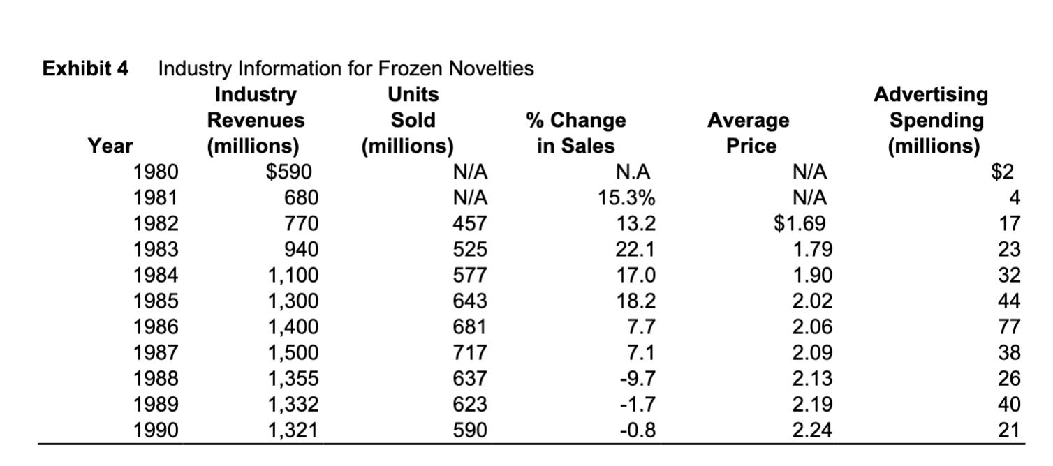 Exhibit 4 Industry Information for Frozen Novelties Industry Units Revenues Sold % Change Year (millions) (millions) in Sales