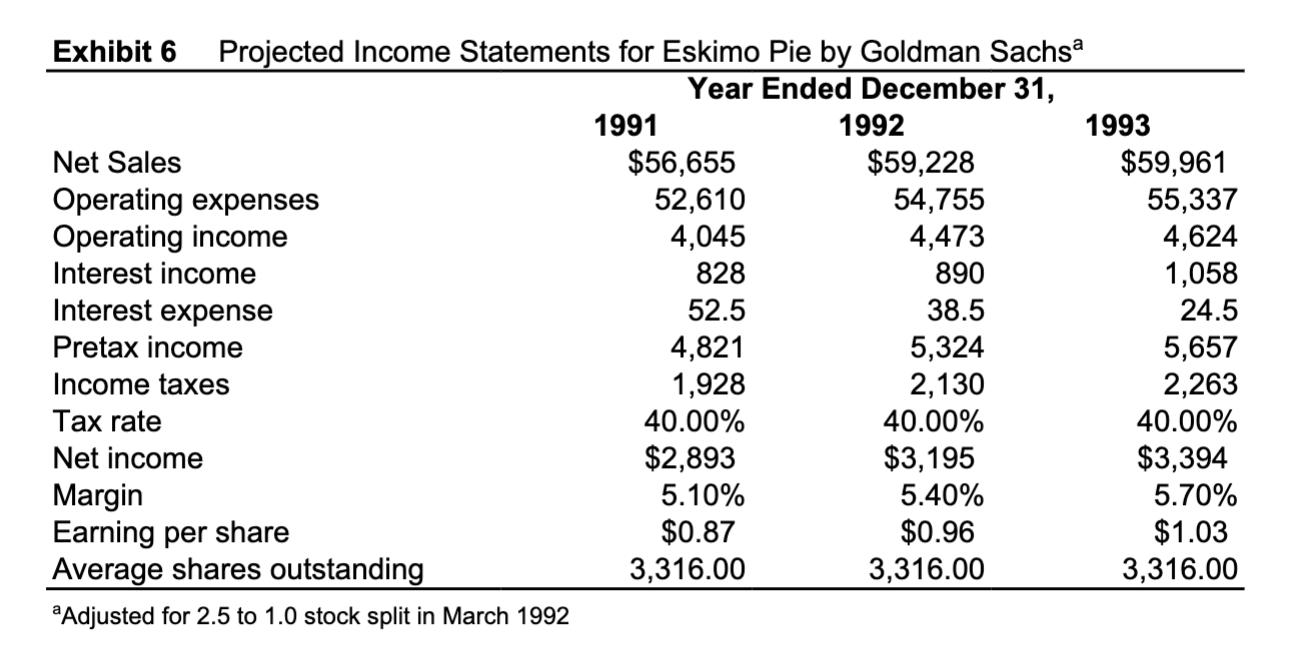 Exhibit 6 Projected Income Statements for Eskimo Pie by Goldman Sachsa Year Ended December 31, 1991 1992 1993 Net Sales $56,6