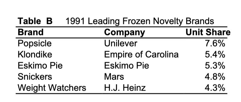 Table B 1991 Leading Frozen Novelty Brands Brand Company Unit Share Popsicle Unilever 7.6% Klondike Empire of Carolina 5.4% E