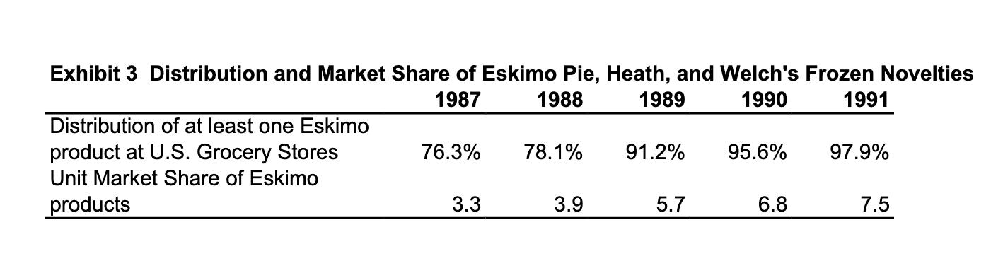 Exhibit 3 Distribution and Market Share of Eskimo Pie, Heath, and Welchs Frozen Novelties 1987 1988 1989 1990 1991 Distribut