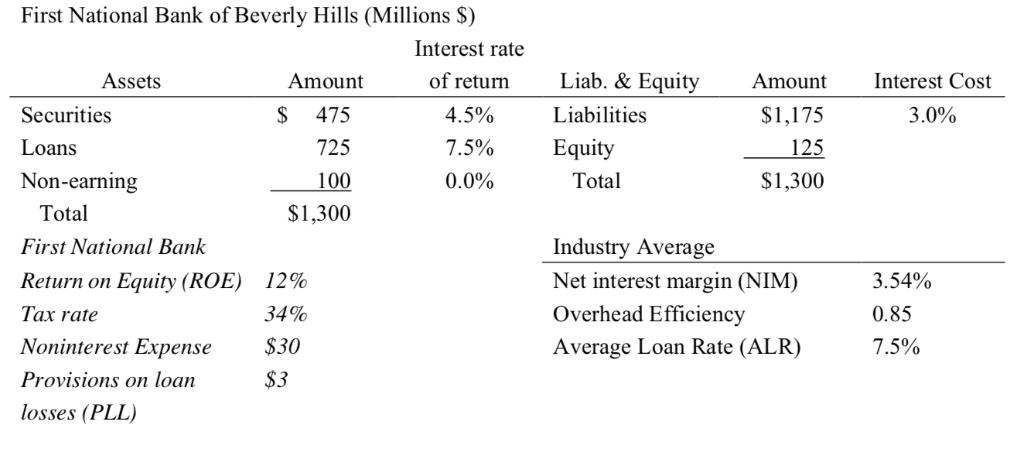 First National Bank of Beverly Hills (Millions $) Interest rate of return 4.5% 7.5% 0.0% Liab. & Equity Liabilities Equity As