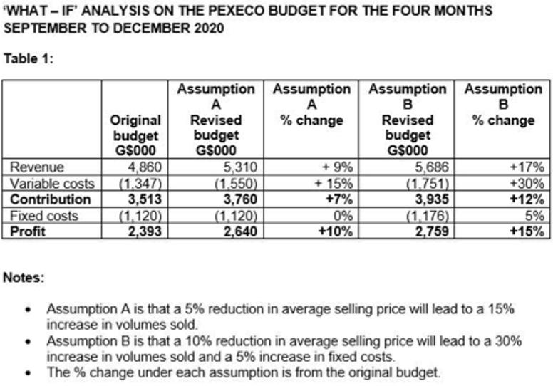 WHAT-IFANALYSIS ON THE PEXECO BUDGET FOR THE FOUR MONTHSSEPTEMBER TO DECEMBER 2020Table 1:RevenueVariable costsContrib