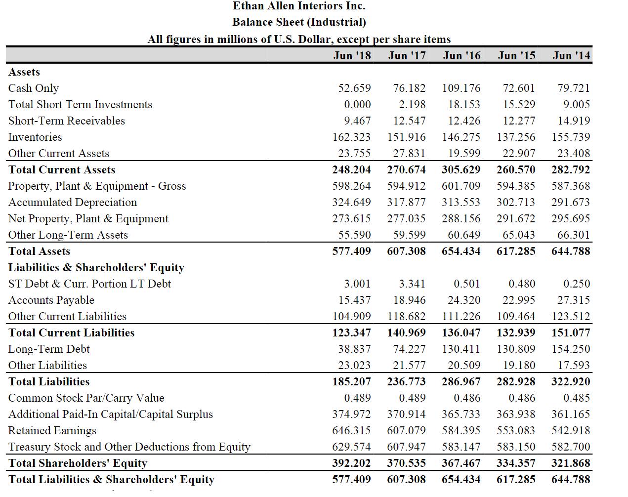 Jun 15 Jun 14 Ethan Allen Interiors Inc. Balance Sheet (Industrial) All figures in millions of U.S. Dollar, except per shar