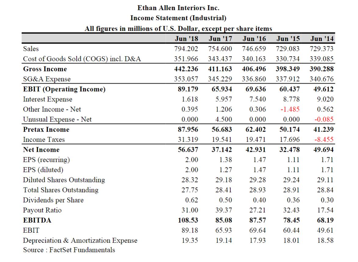 Jun 14 Ethan Allen Interiors Inc. Income Statement (Industrial) All figures in millions of U.S. Dollar, except per share ite