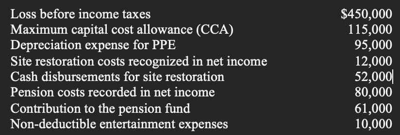 Loss before income taxesMaximum capital cost allowance (CCA)Depreciation expense for PPESite restoration costs recognized