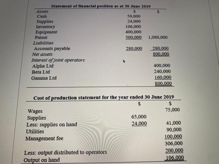 Statement of financial position as at 30 June 2019 Assets Cash 50,000 Supplies 24,000 Inventory 106,000 Equipment 400,000 Pat
