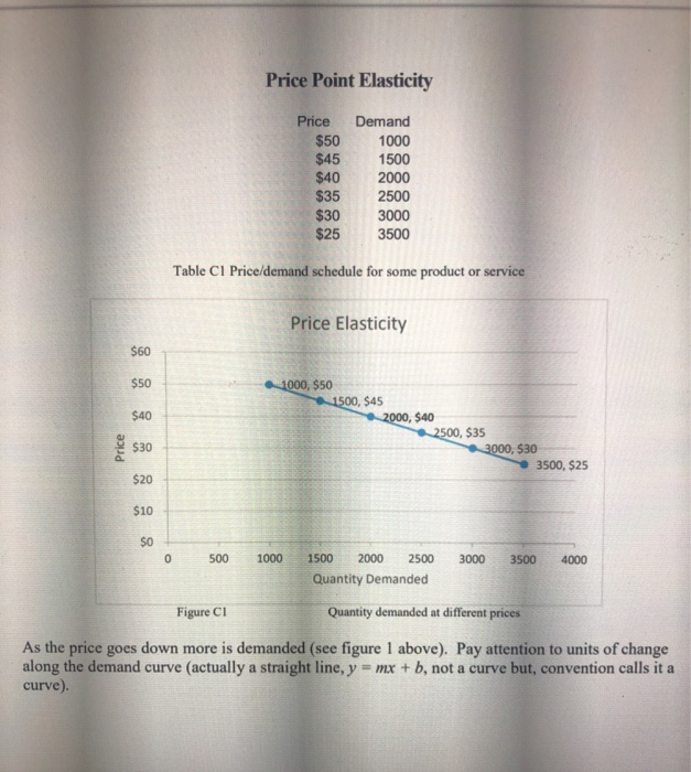 Price Point Elasticity Price $50 $45 $40 $35 $30 $25 Demand 1000 1500 2000 2500 3000 3500 Table CI Price/demand schedule for