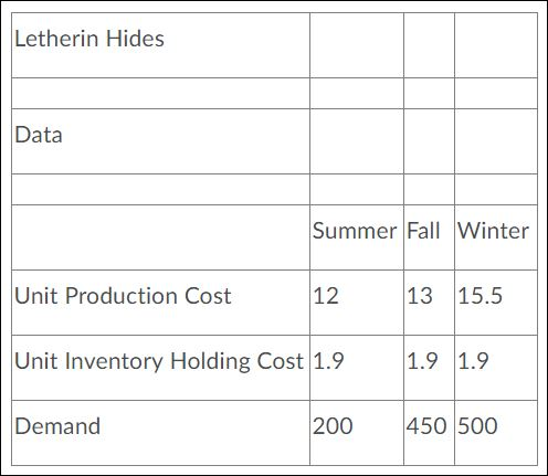 Letherin Hides Data Summer Fall Winter Unit Production Cost 12 13 15.5 Unit Inventory Holding Cost 1.9 1.9 1.9 Demand 200 450