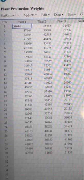 Plant Production WeightsStatCrunch Applets EditData -Stat-GIVandRow1234$678101112131415161718192021