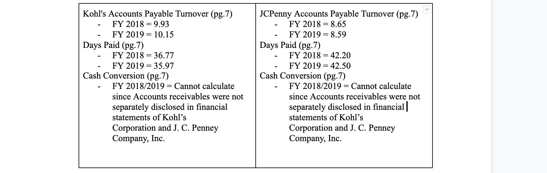 Kohls Accounts Payable Turnover (pg.7)FY 2018 = 9.93FY 2019 = 10.15Days Paid (pg.7)FY 2018 = 36.77FY 2019 = 35.97Cash