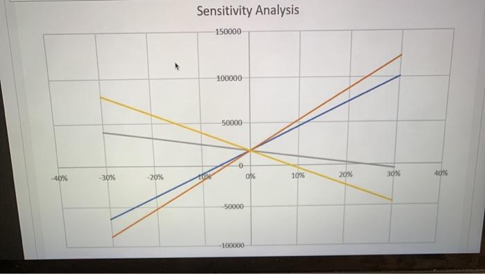 Sensitivity Analysis 150000 100000 50000 20% 30% -40% -30% 10% 40% -20% -50000 -100000