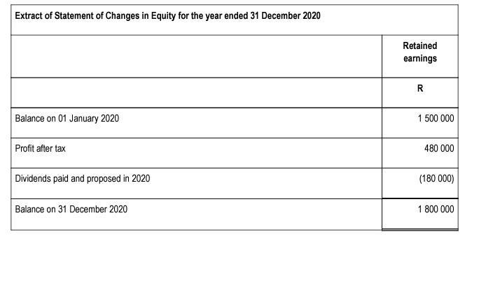 Extract of Statement of Changes in Equity for the year ended 31 December 2020 Retained earnings RBalance on 01 January 2020