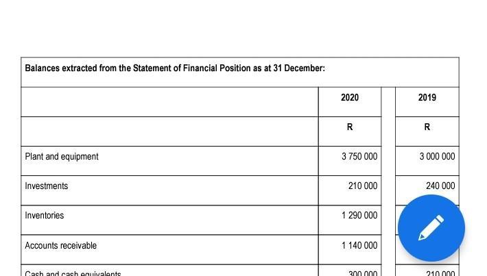 Balances extracted from the Statement of Financial Position as at 31 December: 2020 2019 RR Plant and equipment 3 750 000 3