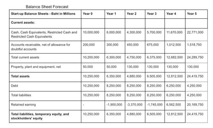 Balance Sheet ForecastStart-up Balance Sheets - Baht in MillionsYear 0Year 1Year 2Year 3Year 4Year 5Current assets:1