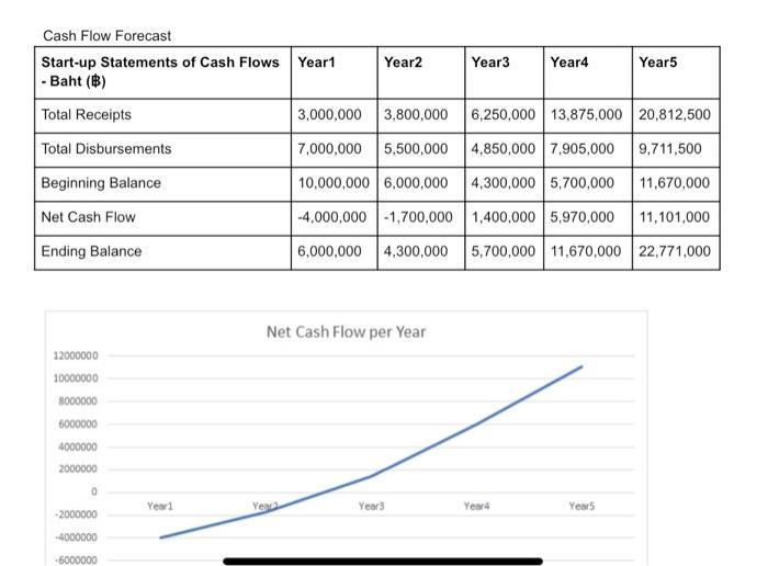 Cash Flow ForecastStart-up Statements of Cash Flows- Baht (8)Year1Year2Year3Year4Year53,000,0003,800,000 6,250,000 1