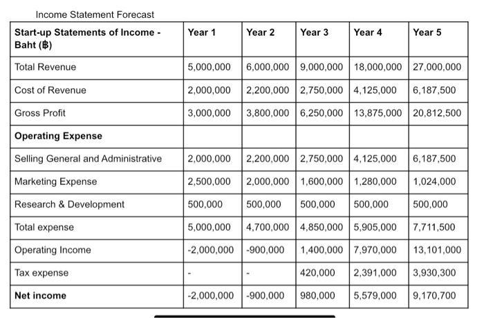 Income Statement ForecastStart-up Statements of Income -Baht ($)Year 1Year 2Year 3Year 4Year 5Total Revenue5,000,000