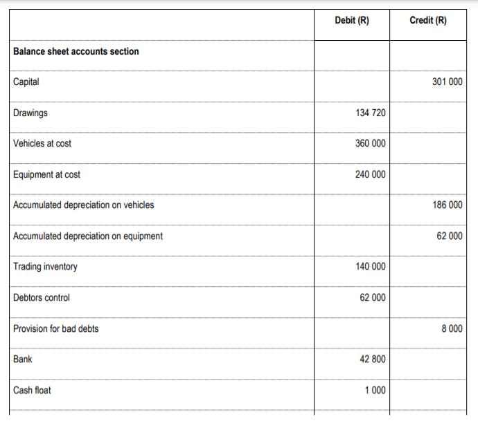 Debit (R) Credit (R) Balance sheet accounts section Capital 301 000 Drawings 134 720 Vehicles at cost 360 000 Equipment at co