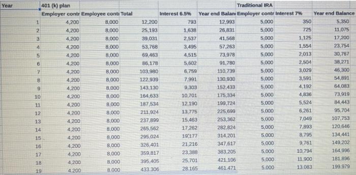 Year401 (k) planEmployer contr Employee conti Total14,2008,00024,200 8,00034,2008,00044,2008,00054,2008,0006