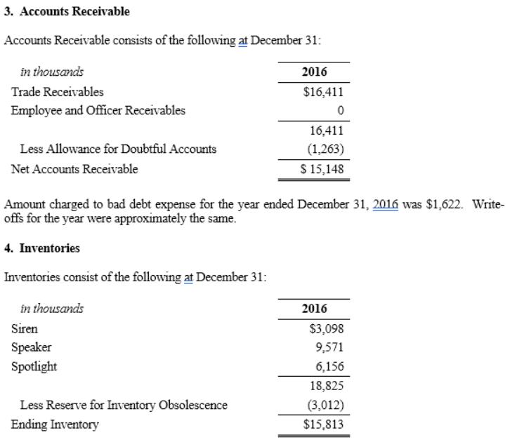 3. Accounts Receivable Accounts Receivable consists of the following at December 31: in thousands Trade Receivables Employee