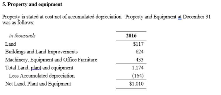 5. Property and equipment Property is stated at cost net of accumulated depreciation. Property and Equipment af December 31 w