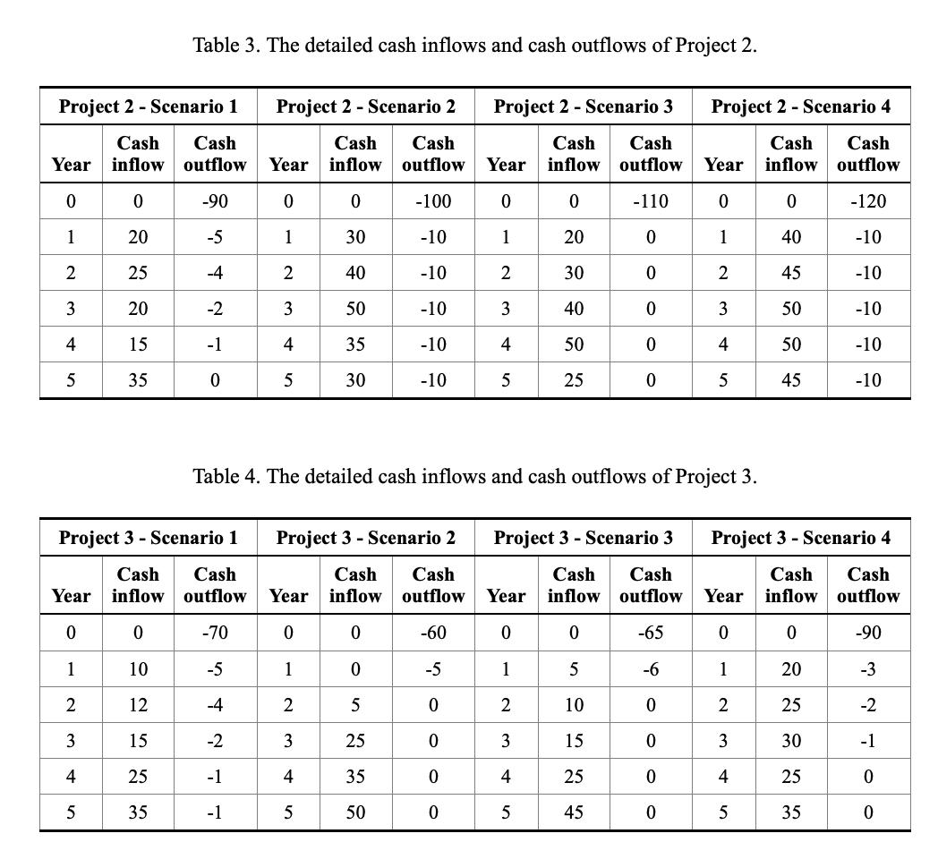 Table 3. The detailed cash inflows and cash outflows of Project 2. Project 2 - Scenario 1 Project 2 - Scenario 2 Project 2 -