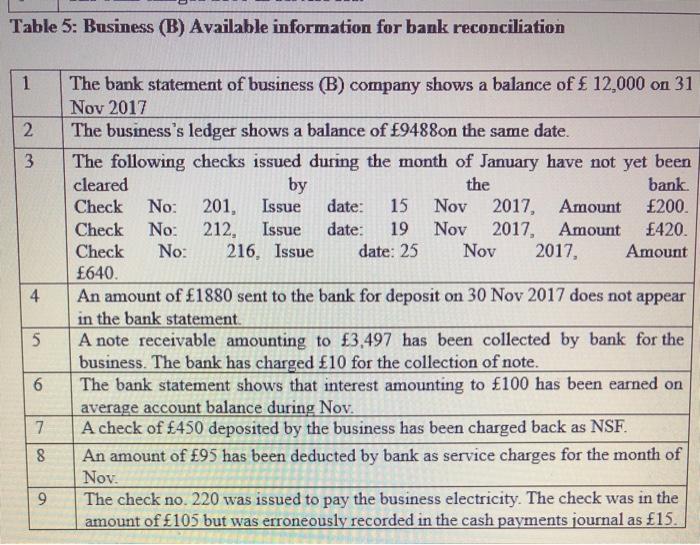 Table 5: Business (B) Available information for bank reconciliation1234The bank statement of business (B) company shows