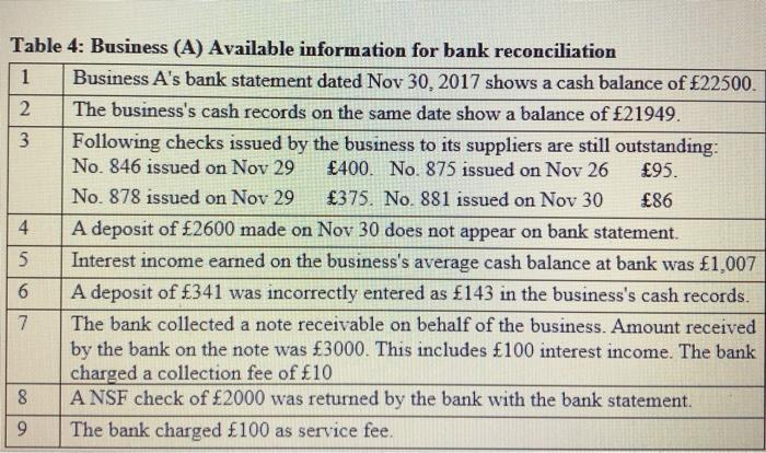 Table 4: Business (A) Available information for bank reconciliation1 Business As bank statement dated Nov 30, 2017 shows a