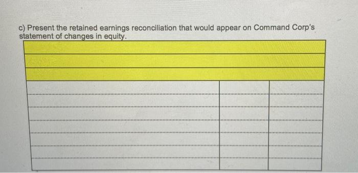 c) Present the retained earnings reconciliation that would appear on Command Corps statement of changes in equity.