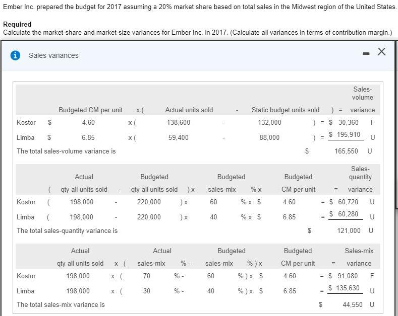 Ember Inc. prepared the budget for 2017 assuming a 20% market share