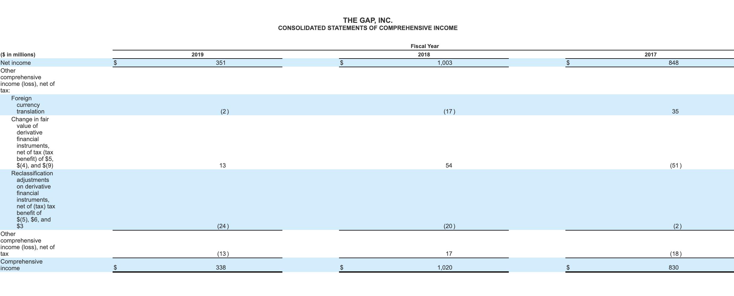 THE GAP, INC. CONSOLIDATED STATEMENTS OF COMPREHENSIVE INCOME 2019 Fiscal Year 2018 1,003 2017 $ 351 $ $ 848 (2) (17) 35 ($ i