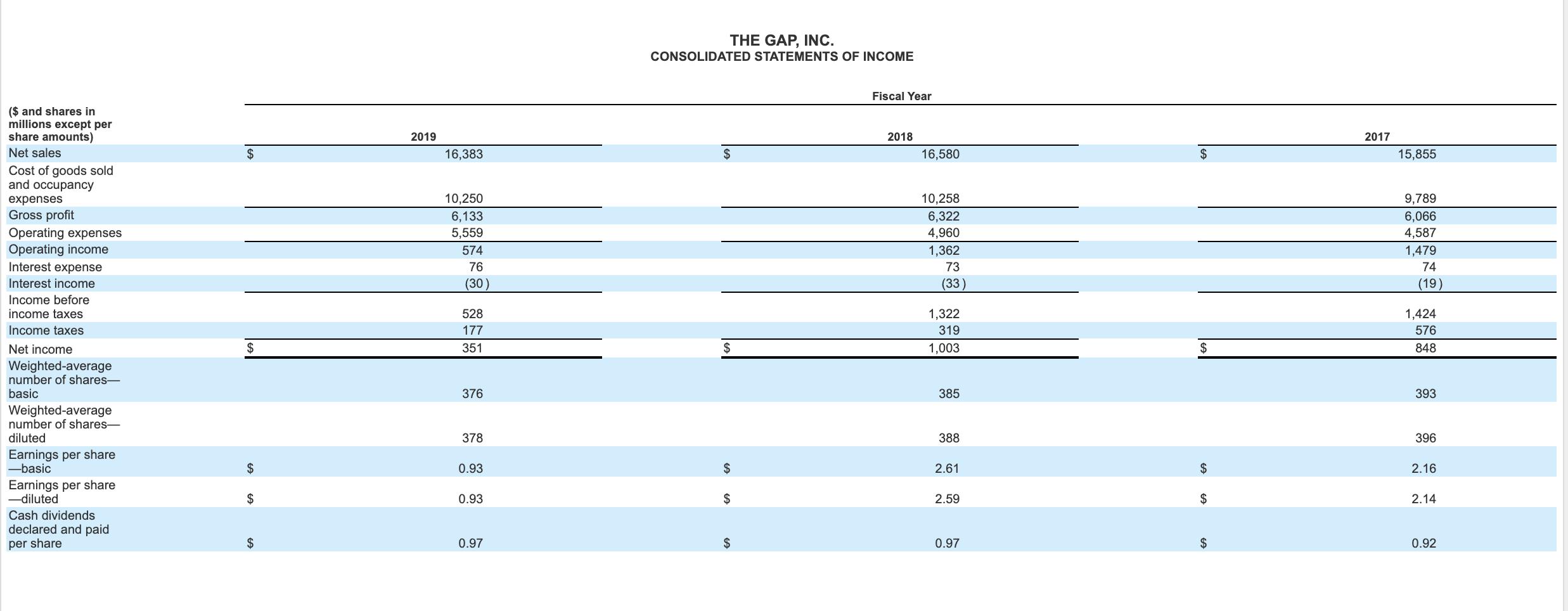 THE GAP, INC. CONSOLIDATED STATEMENTS OF INCOME Fiscal Year 2019 2018 2017 $ 16,383 $ 16,580 $ 15,855 10,250 6,133 5,559 574