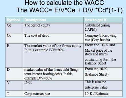 How to calculate the WACC The WACC- E/V*Ce D/V *Cd*(1-T) Symbol Descriptions Ce How to get It Calculated (using CAPM) The cost of equity Cd The cost of debt Companys borrowing rate (Corp bonds) The market value of the firms equity From the T0-K and Market price of the stock and shares outstanding form the Balance Sheet term interest bearing debt) In this example DV-5096 D+E (Balance Sheet) This is also the enterprise value 10-K/Estimate