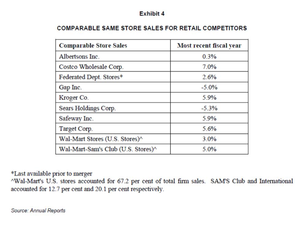 Exhibit 4 COMPARABLE SAME STORE SALES FOR RETAIL COMPETITORS Most recent fiscal year 0.3% 7.0% 2.6% Comparable Store Sales Al