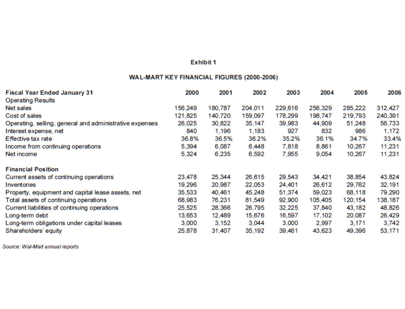 Exhibit 1 WAL-MART KEY FINANCIAL FIGURES (2000-2006) 2000 2001 2002 2003 2004 2005 2006 Fiscal Year Ended January 31 Operatin