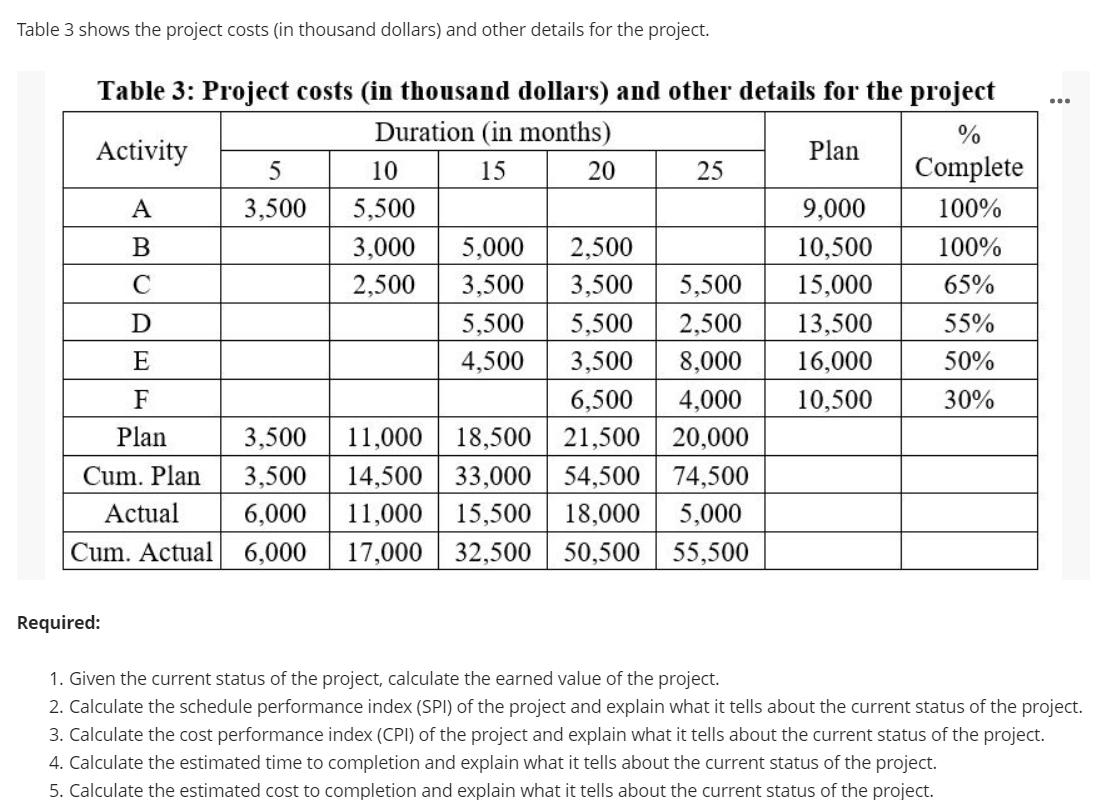 Table 3 shows the project costs in thousand dollars) and other details for the project. Table 3: Project costs in thousand do