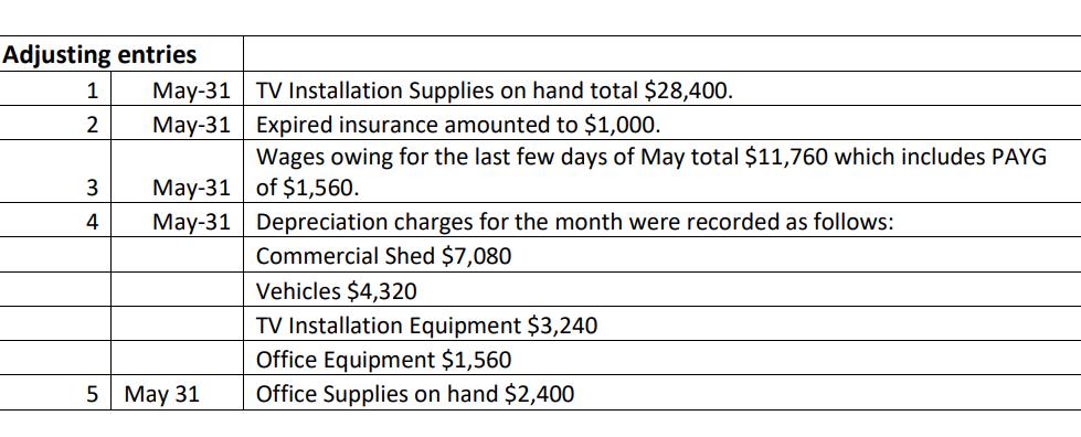 Adjusting entries1 May-31 TV Installation Supplies on hand total $28,400.2 May-31 Expired insurance amounted to $1,000.Wag