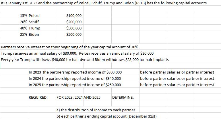 It is January 1st 2023 and the partnership of Pelosi, Schiff, Trump and Biden (PSTB) has the following capital accounts15% P