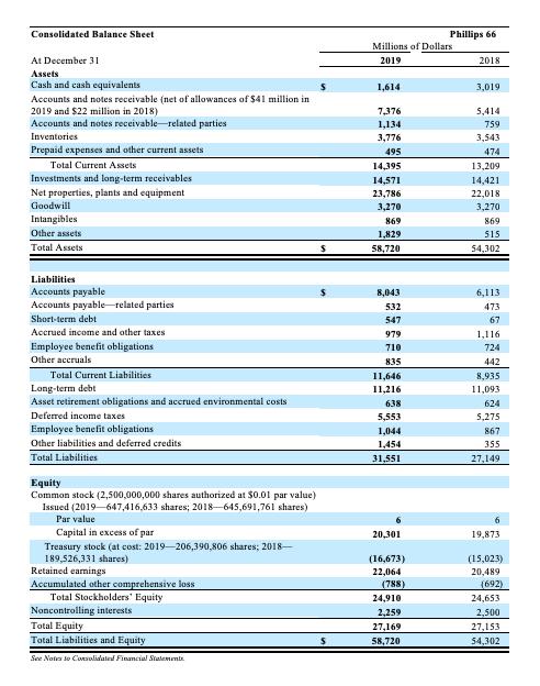 Consolidated Balance SheetPhillips 66Millions of Dollars201920181,6143,019At December 31AssetsCash and cash equivale