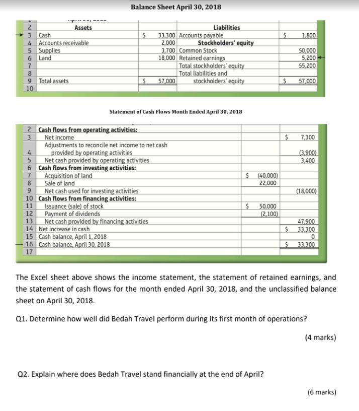 Balance Sheet April 30, 2018 $$ 1,800 2Assets 3 Cash 4 Accounts receivable 5 Supplies 6Land 78 9 Total assets 10 Liabilit