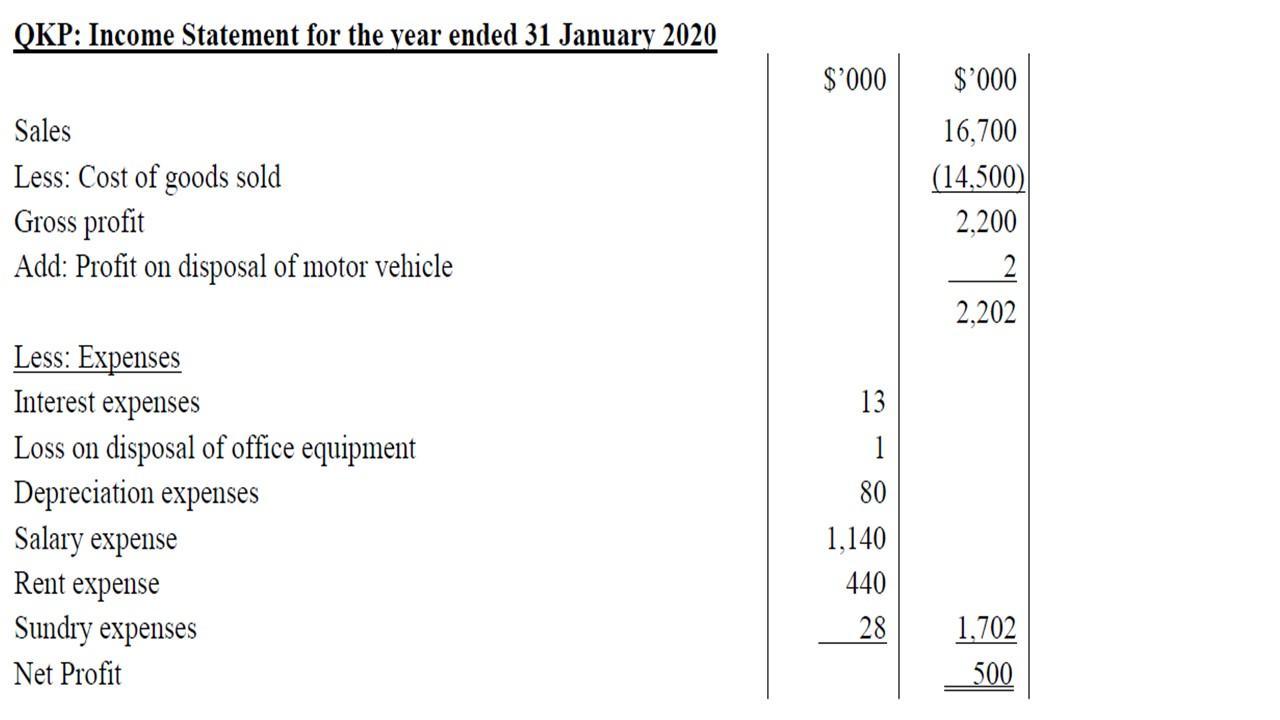 QKP: Income Statement for the year ended 31 January 2020$000$000SalesLess: Cost of goods soldGross profitAdd: Profit
