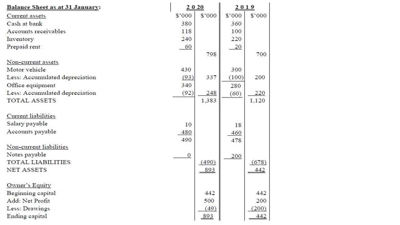 |Balance Sheet as at 31 January:Current assetsCash at bankAccounts receivablesInventoryPrepaid rent20 20$000 $0003
