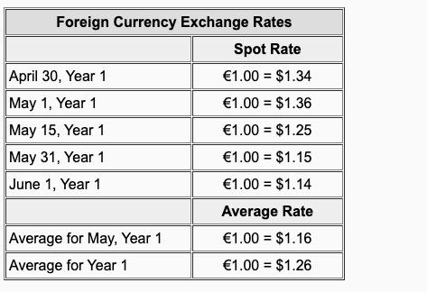 Foreign Currency Exchange Rates Spot Rate April 30, Year 1 €1.00 = $1.34 May 1, Year 1 €1.00 = $1.36 May 15, Year 1 €1.00 = $