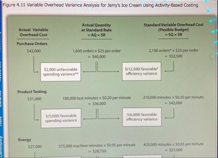 Figure 4.11 Variable Overhead Variance Analysis for Jerrys Ice Cream Using Activity-Based Costing Actual Variable Overhead C