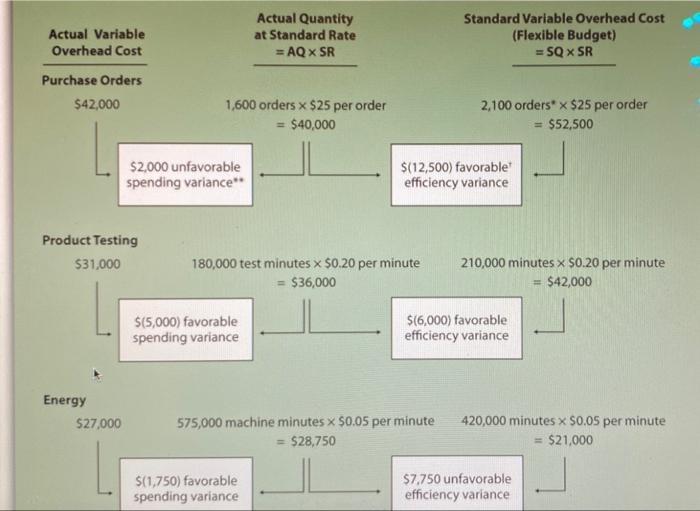 Actual Variable Overhead Cost Actual Quantity at Standard Rate = AQ X SR Standard Variable Overhead Cost (Flexible Budget) =