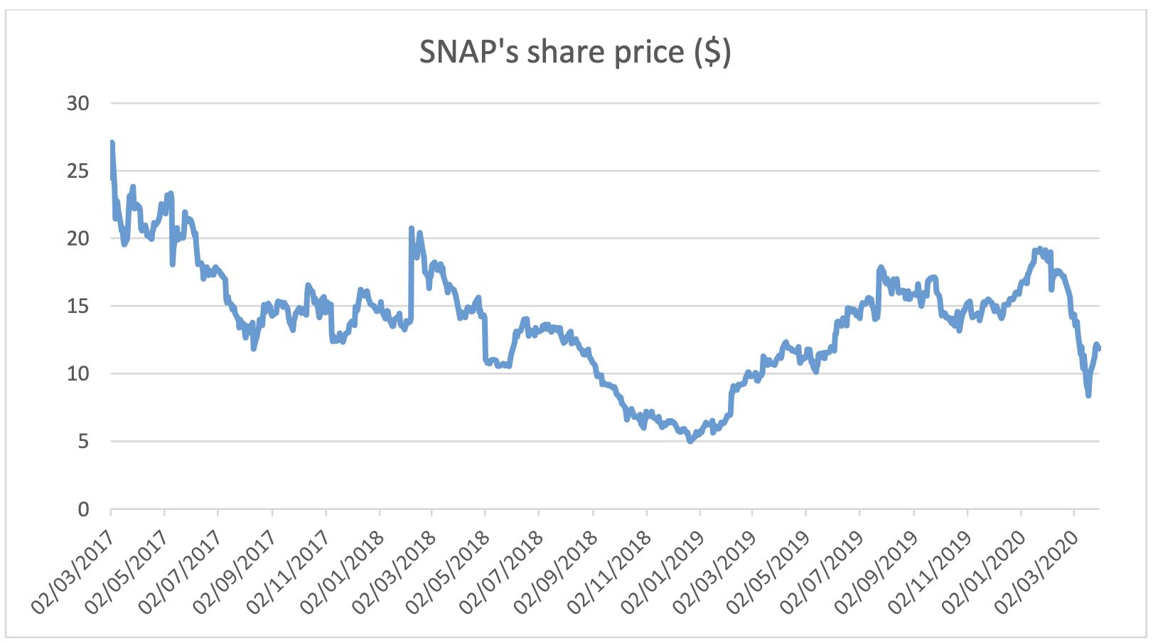 SNAPs share price ($) 30 25 20 15 10 50 02/03/2017 02/05/2017 02/07/2017 02/01/2018 02/05/2018 02/03/2019 02/05/2019 02/01/